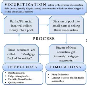 What is securitization and why is it used 2023
