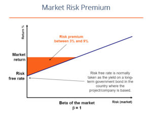 What Is a Risk Premium 2022